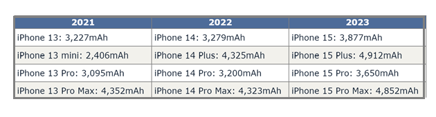 洮南苹果15维修站分享iPhone15电池容量有多少